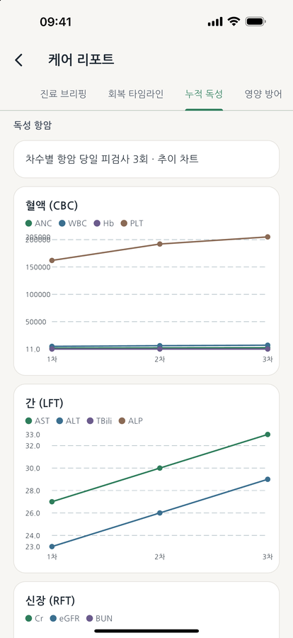 누적 독성 분석 리포트 샘플